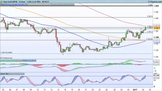 Gold price chart